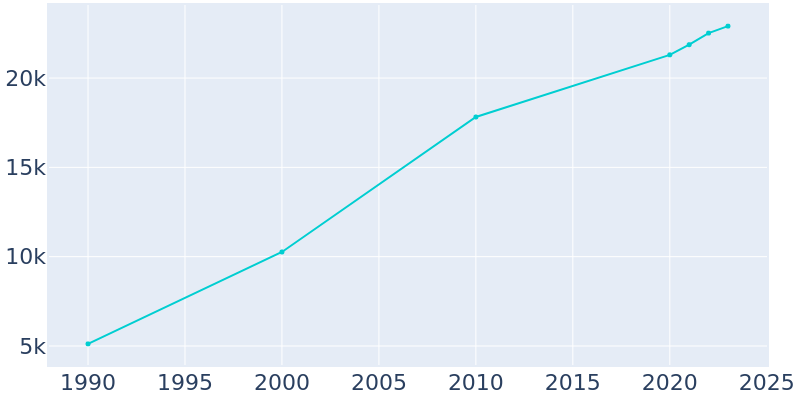 Population Graph For Ozark, 1990 - 2022