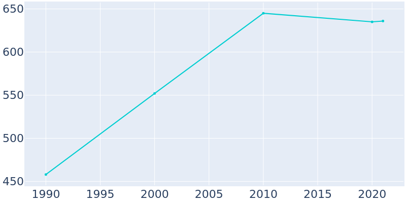 Population Graph For Ozawkie, 1990 - 2022
