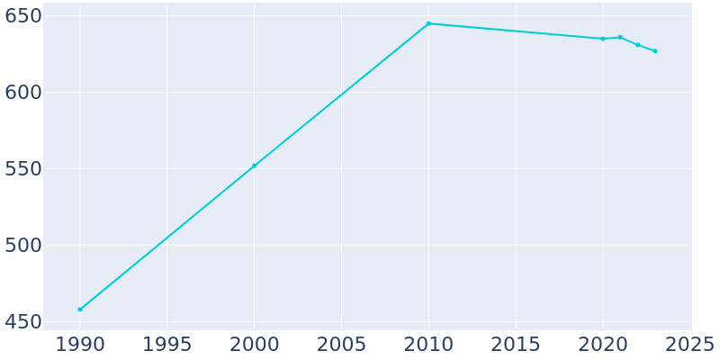 Population Graph For Ozawkie, 1990 - 2022