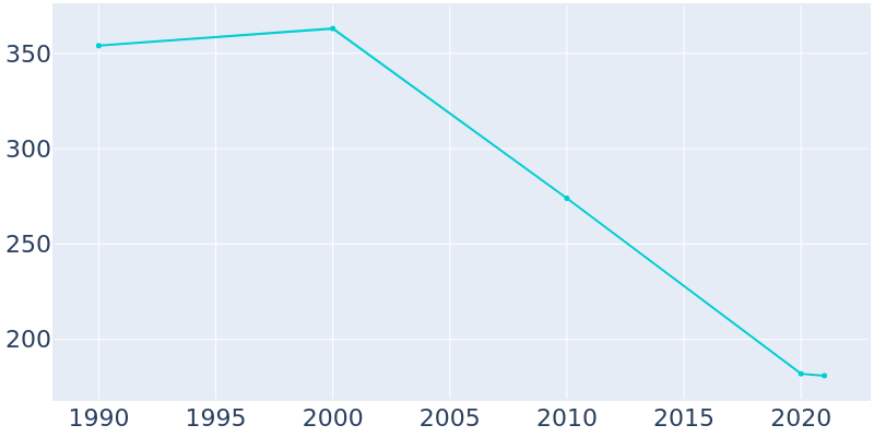 Population Graph For Pace, 1990 - 2022