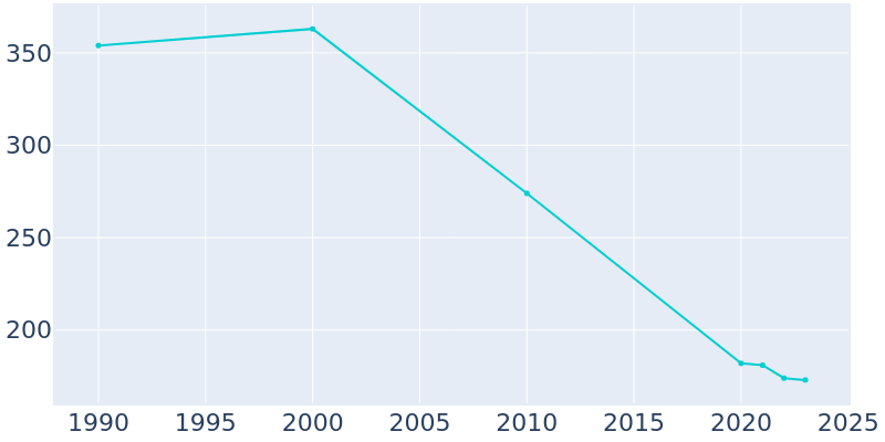 Population Graph For Pace, 1990 - 2022