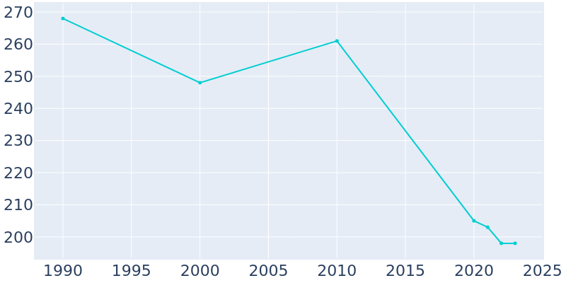 Population Graph For Pachuta, 1990 - 2022