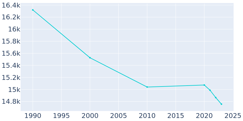 Population Graph For Pacific Grove, 1990 - 2022