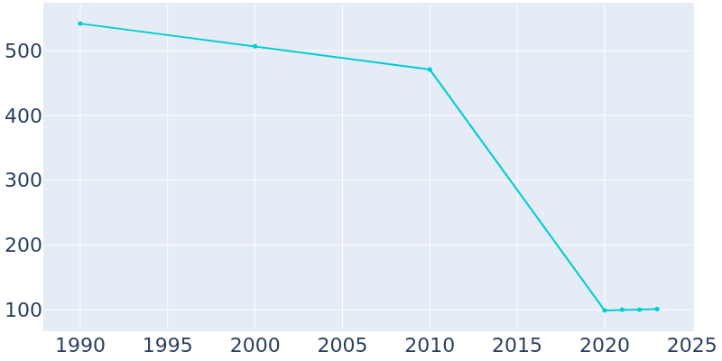 Population Graph For Pacific Junction, 1990 - 2022