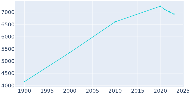 Population Graph For Pacific, 1990 - 2022