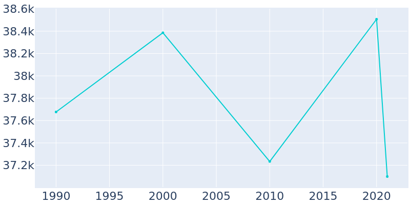 Population Graph For Pacifica, 1990 - 2022
