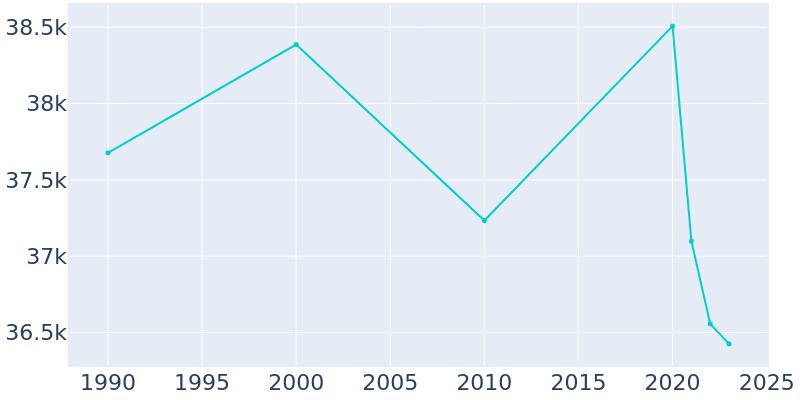 Population Graph For Pacifica, 1990 - 2022