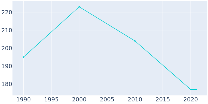 Population Graph For Packwood, 1990 - 2022