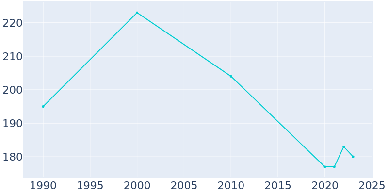 Population Graph For Packwood, 1990 - 2022