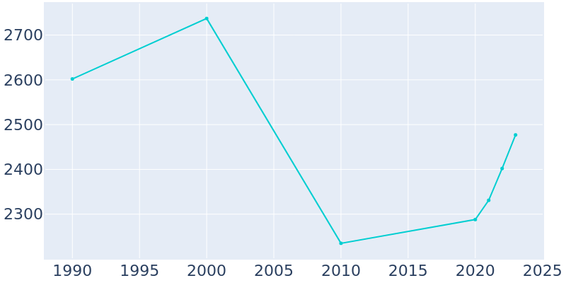 Population Graph For Pacolet, 1990 - 2022