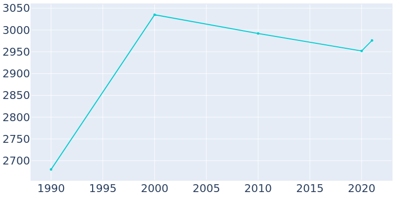 Population Graph For Paddock Lake, 1990 - 2022