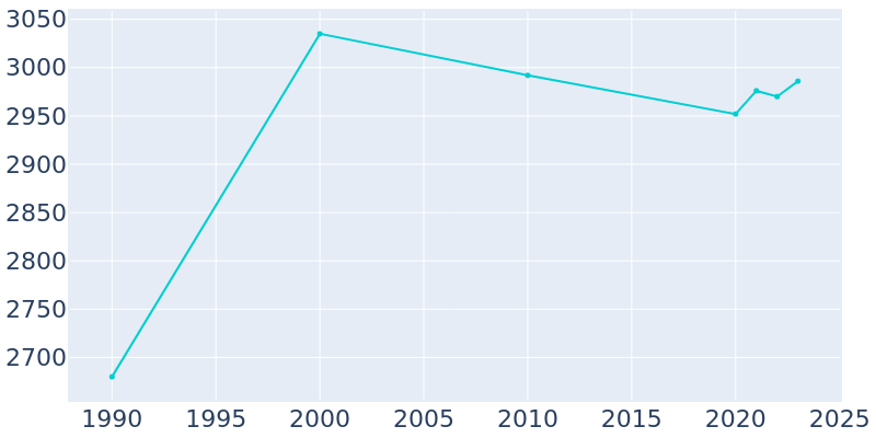 Population Graph For Paddock Lake, 1990 - 2022