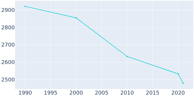 Population Graph For Paden City, 1990 - 2022