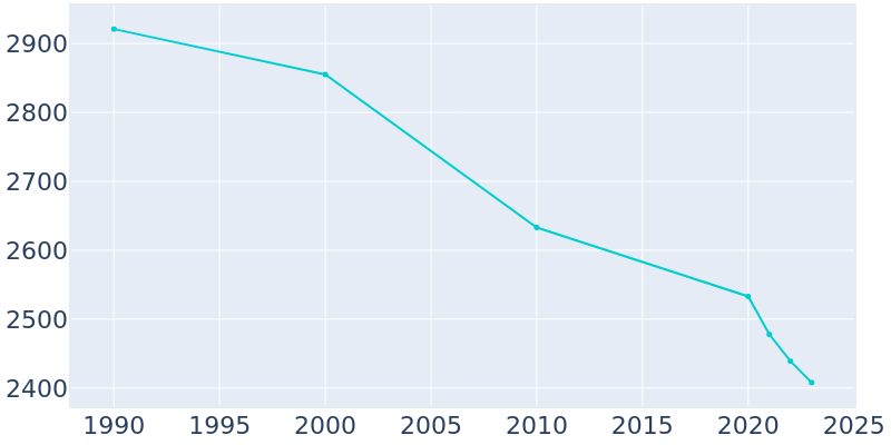 Population Graph For Paden City, 1990 - 2022