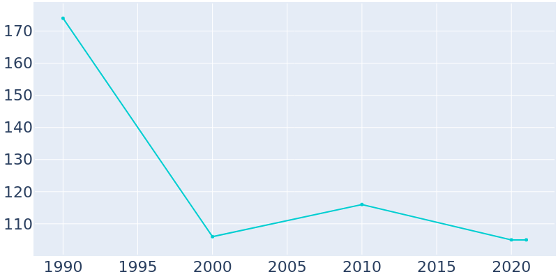 Population Graph For Paden, 1990 - 2022