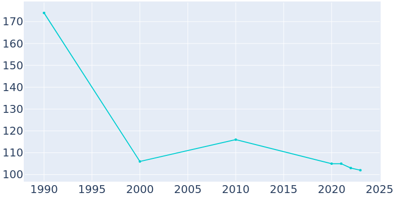 Population Graph For Paden, 1990 - 2022