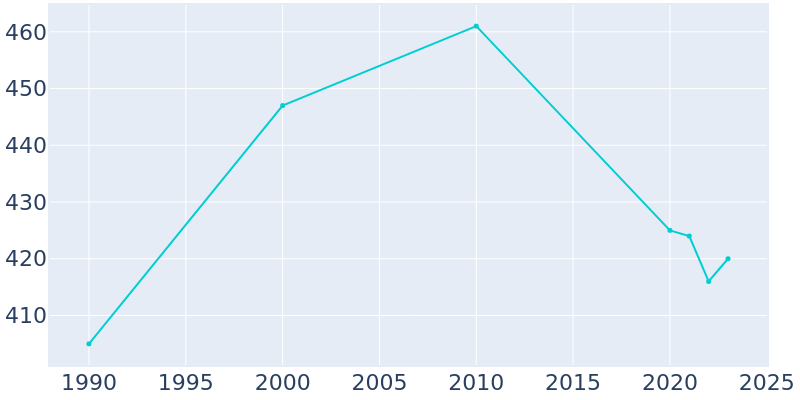 Population Graph For Paden, 1990 - 2022