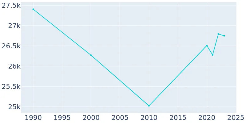 population paducah kentucky history 1990