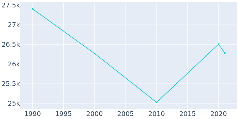 Population Graph For Paducah, 1990 - 2022