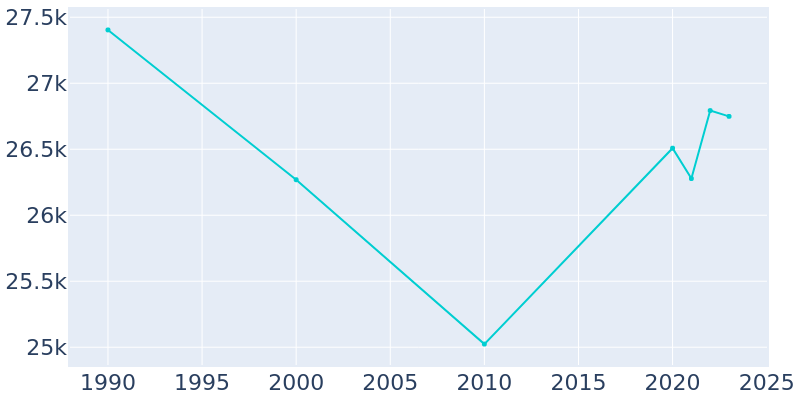 Population Graph For Paducah, 1990 - 2022