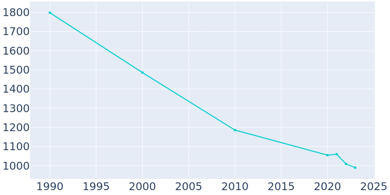 Population Graph For Paducah, 1990 - 2022