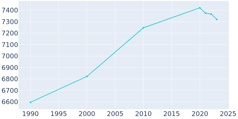 Population Graph For Page, 1990 - 2022