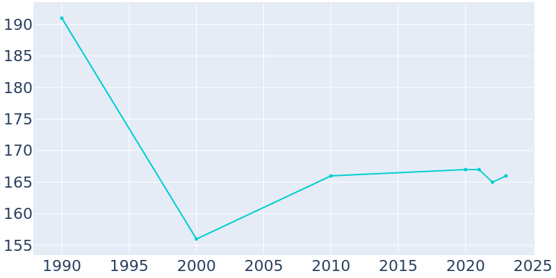 Population Graph For Page, 1990 - 2022