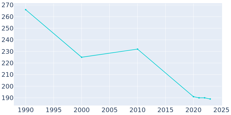 Population Graph For Page, 1990 - 2022