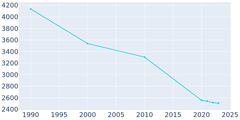 Population Graph For Pagedale, 1990 - 2022