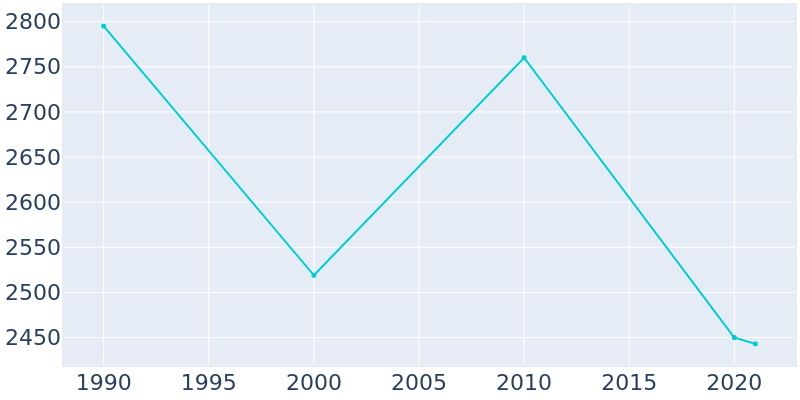 Population Graph For Pageland, 1990 - 2022