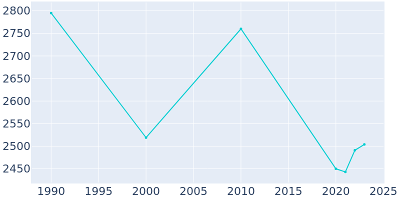 Population Graph For Pageland, 1990 - 2022