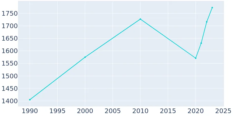 population pagosa springs colorado history 1990