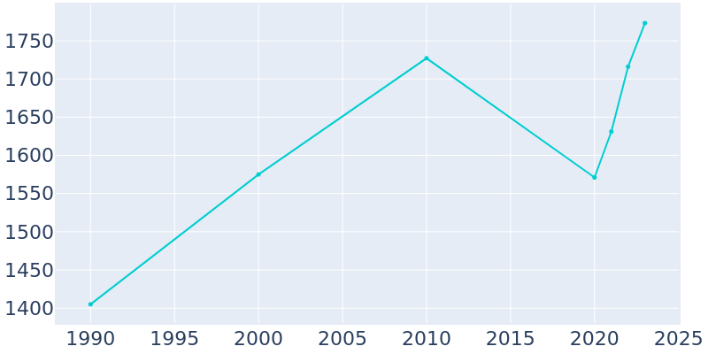 Population Graph For Pagosa Springs, 1990 - 2022