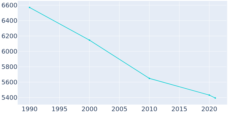 Population Graph For Pahokee, 1990 - 2022