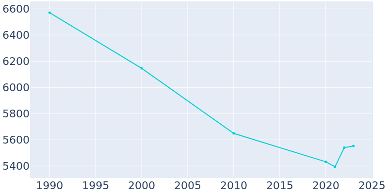 Population Graph For Pahokee, 1990 - 2022