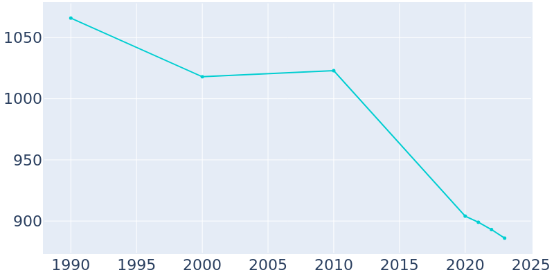 Population Graph For Paint, 1990 - 2022