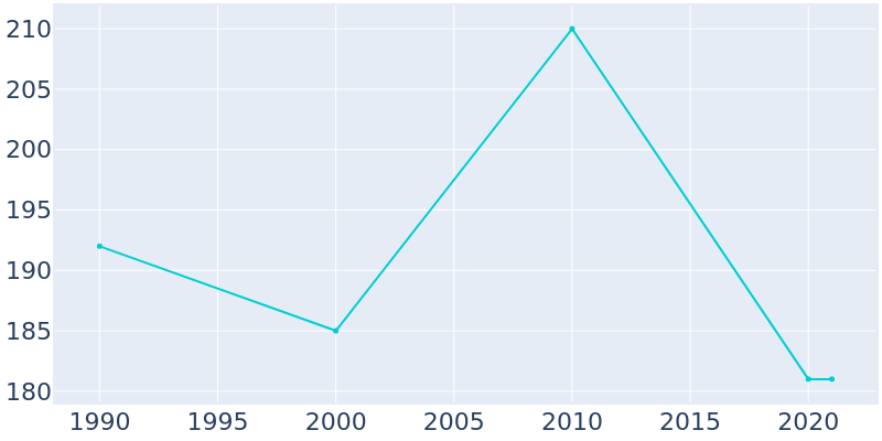 Population Graph For Paint Rock, 1990 - 2022