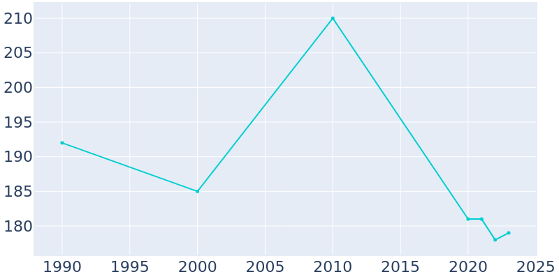 Population Graph For Paint Rock, 1990 - 2022