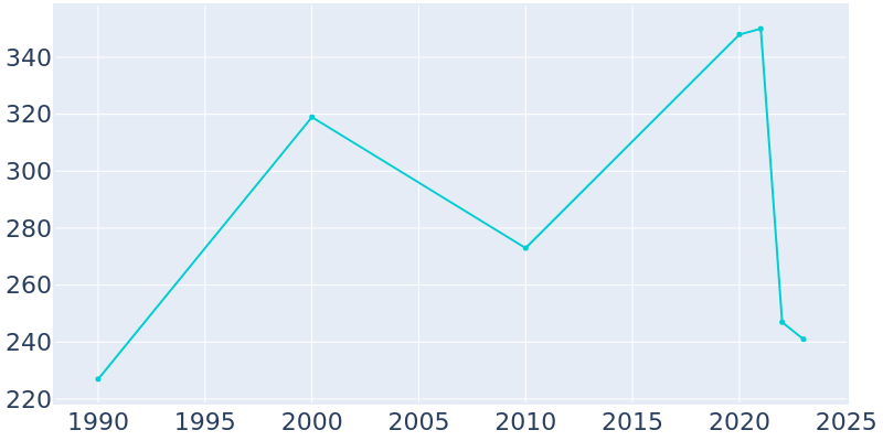 Population Graph For Paint Rock, 1990 - 2022