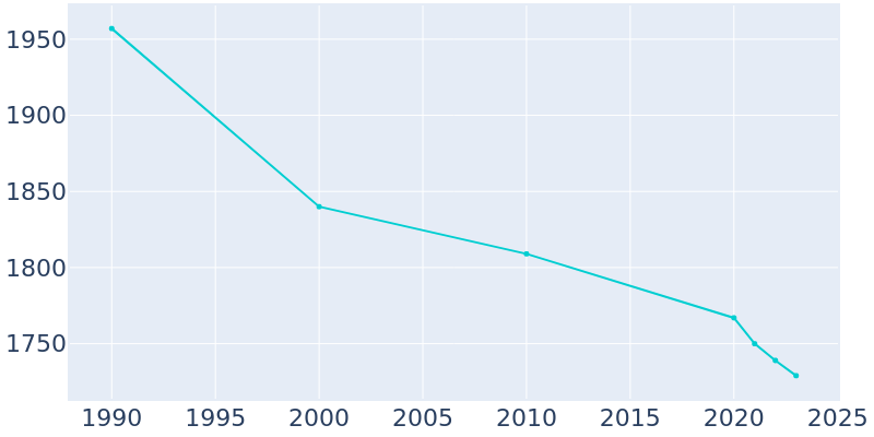 Population Graph For Painted Post, 1990 - 2022