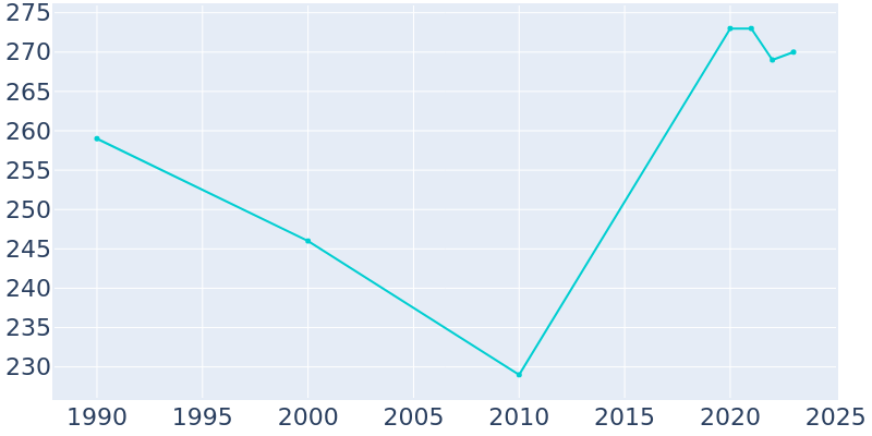 Population Graph For Painter, 1990 - 2022