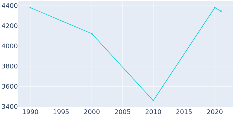Population Graph For Paintsville, 1990 - 2022