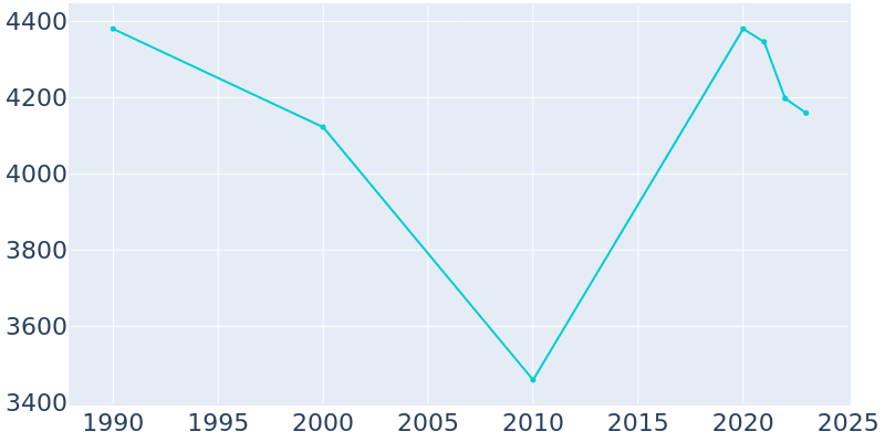 Population Graph For Paintsville, 1990 - 2022