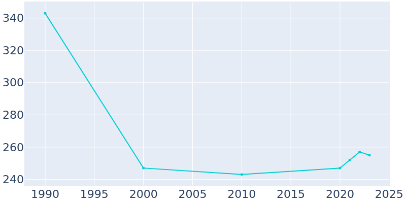 Population Graph For Paisley, 1990 - 2022