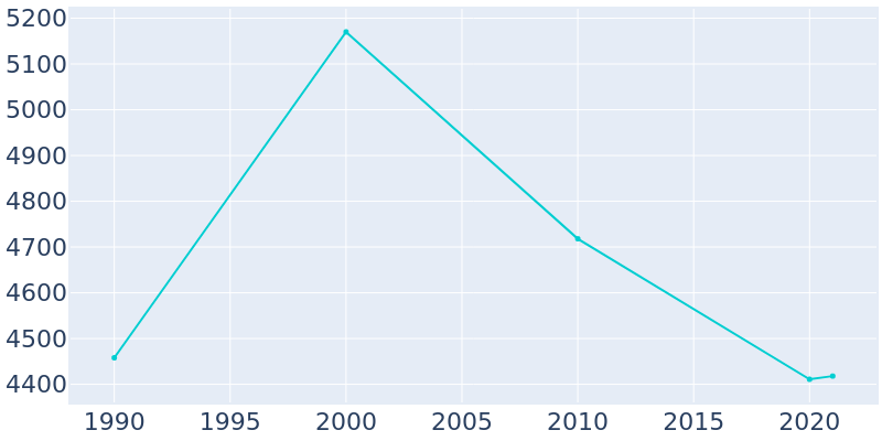 Population Graph For Palacios, 1990 - 2022