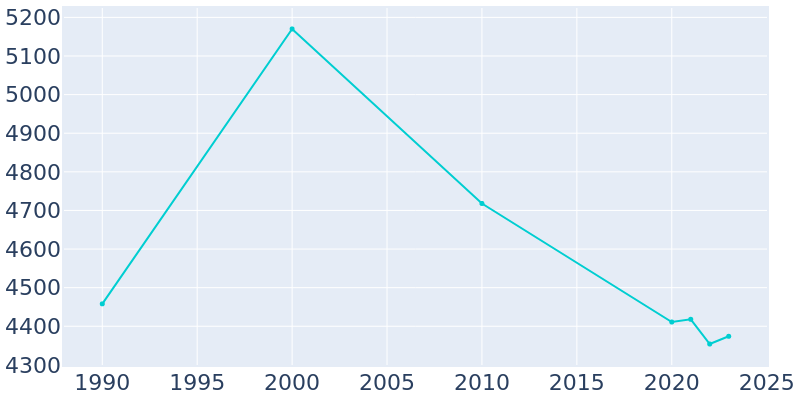 Population Graph For Palacios, 1990 - 2022