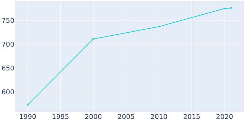 Population Graph For Palatine Bridge, 1990 - 2022