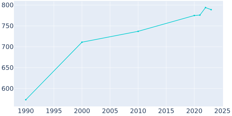 Population Graph For Palatine Bridge, 1990 - 2022