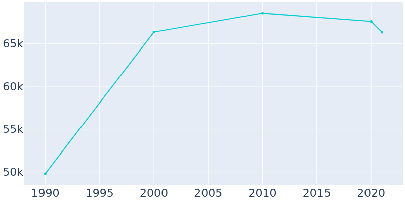 Population Graph For Palatine, 1990 - 2022