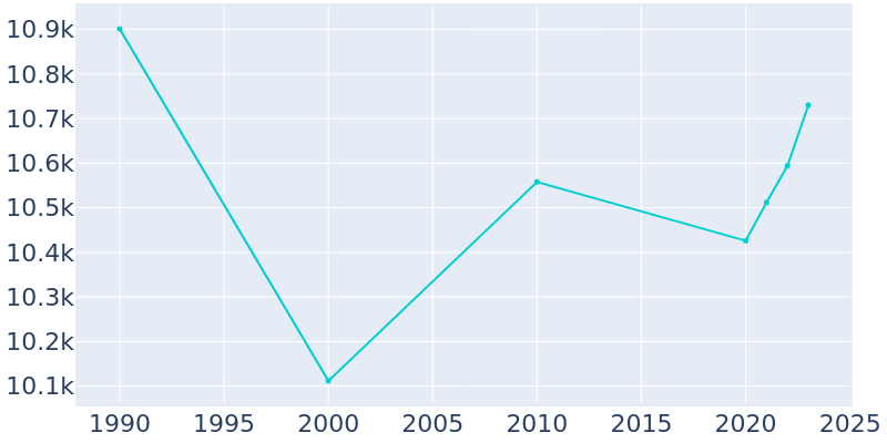 Population Graph For Palatka, 1990 - 2022